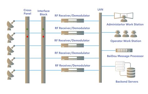 beidou interception system